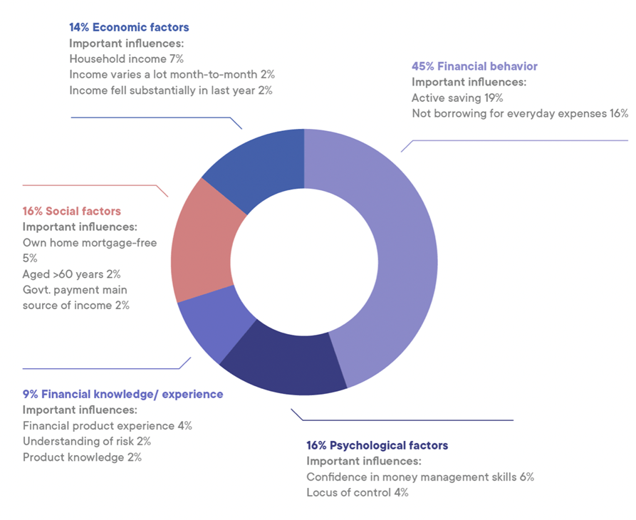 Factors to financial wellbeing
