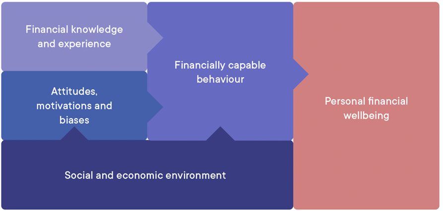 Financial Wellbeing Conceptual Model