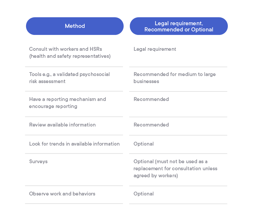 Methods to identify psychosocial hazards