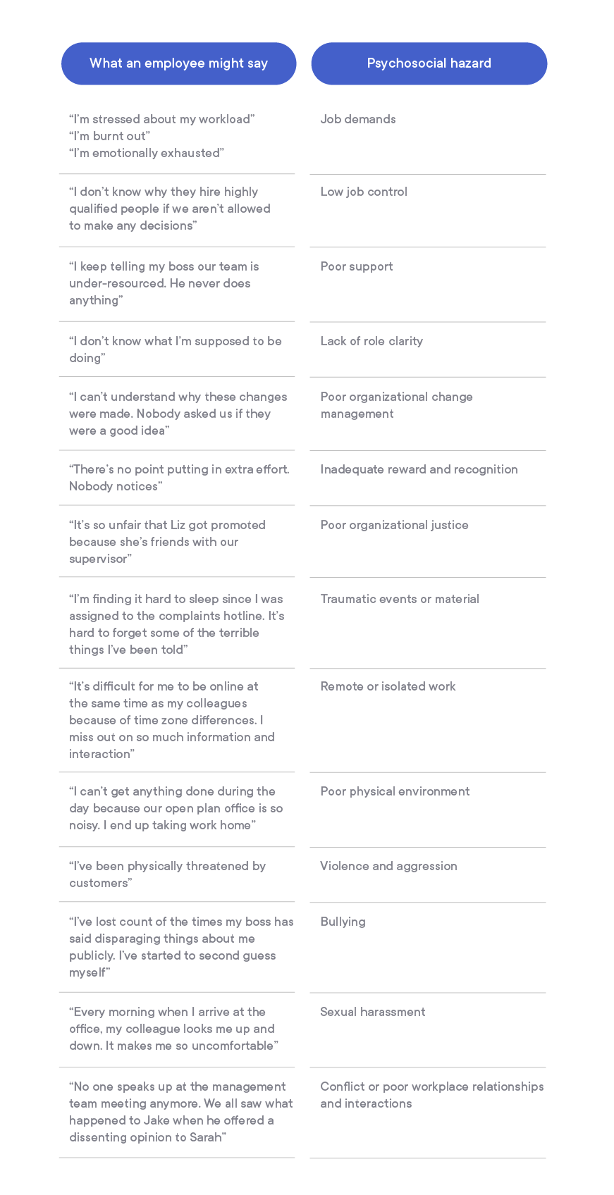 Worker language and psychosocial hazards
