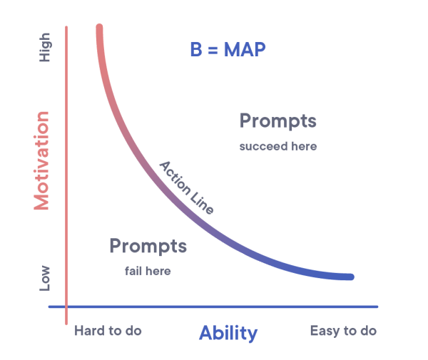 Fogg Behavior Model
