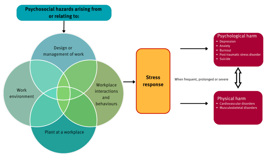 Psychological Hazards Lead to Harm